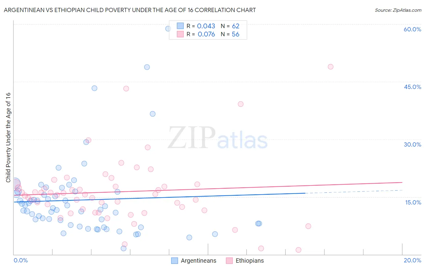 Argentinean vs Ethiopian Child Poverty Under the Age of 16