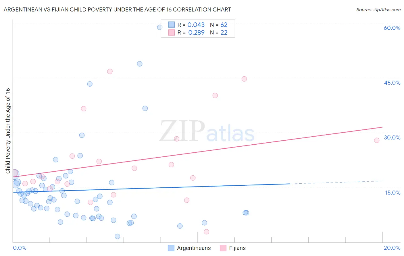 Argentinean vs Fijian Child Poverty Under the Age of 16