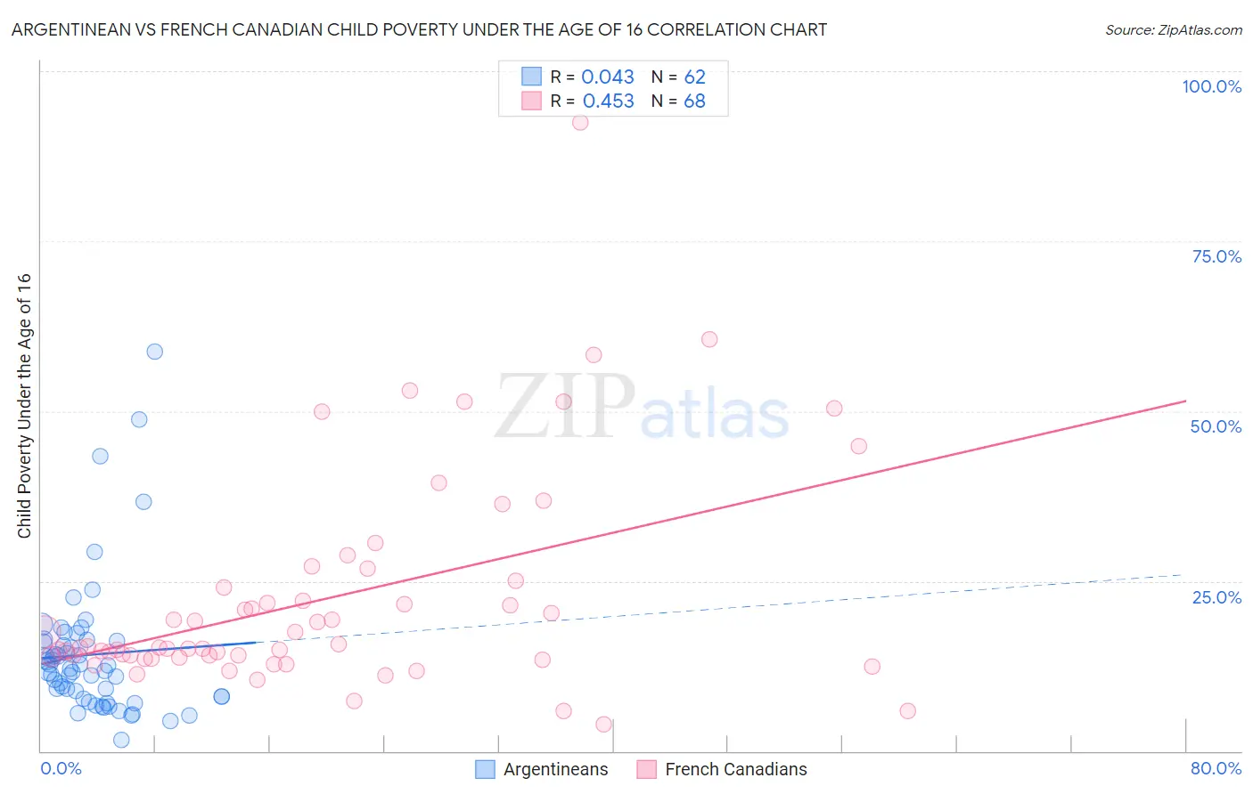 Argentinean vs French Canadian Child Poverty Under the Age of 16
