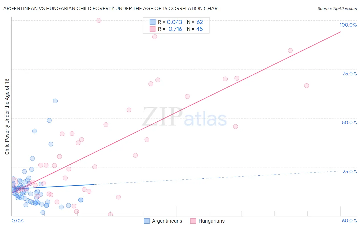 Argentinean vs Hungarian Child Poverty Under the Age of 16
