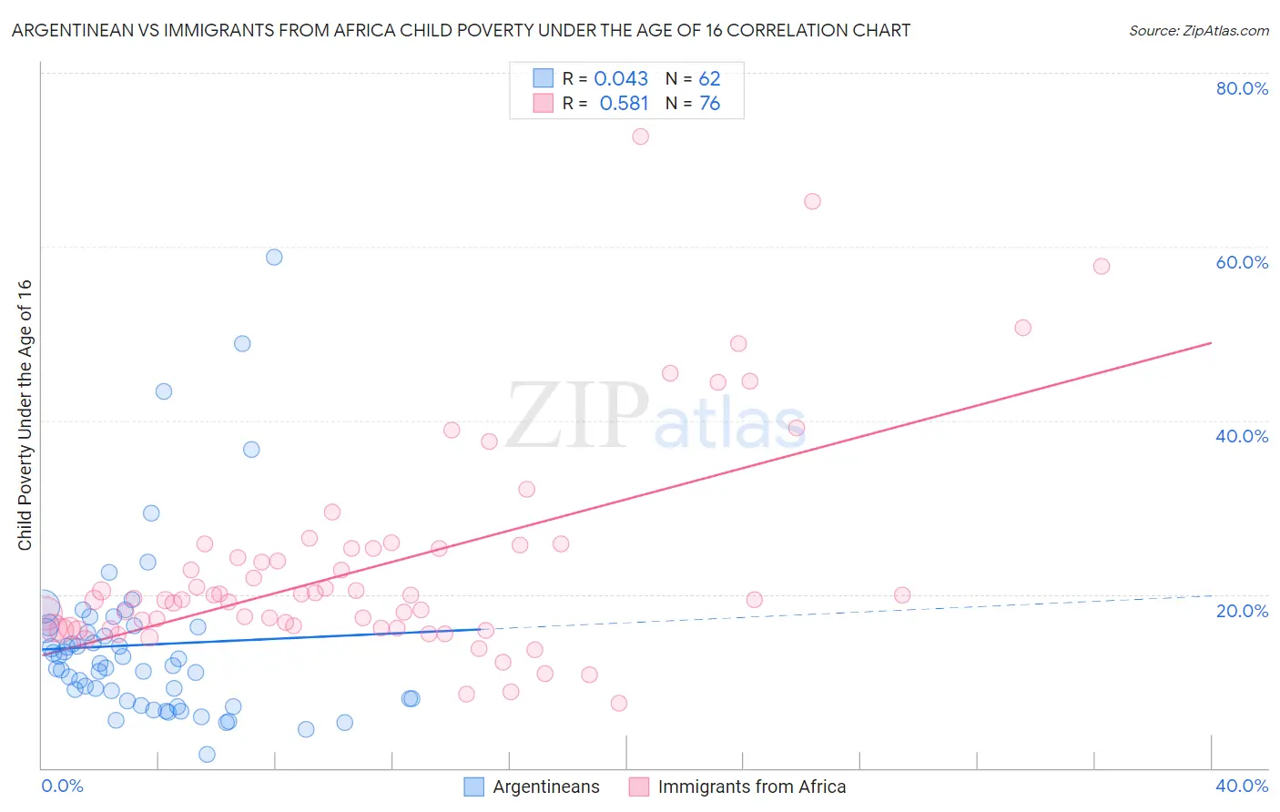 Argentinean vs Immigrants from Africa Child Poverty Under the Age of 16