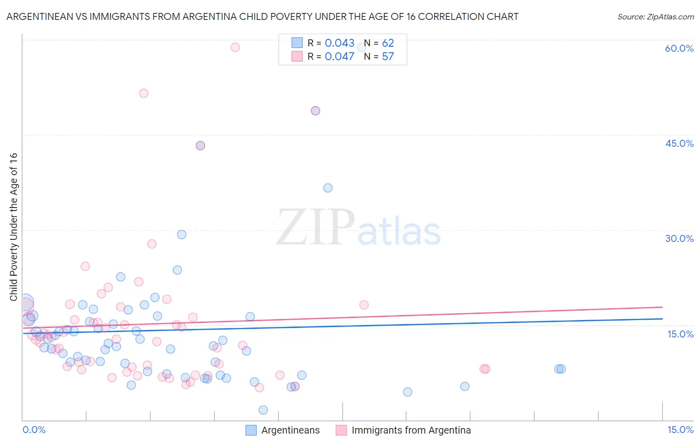 Argentinean vs Immigrants from Argentina Child Poverty Under the Age of 16