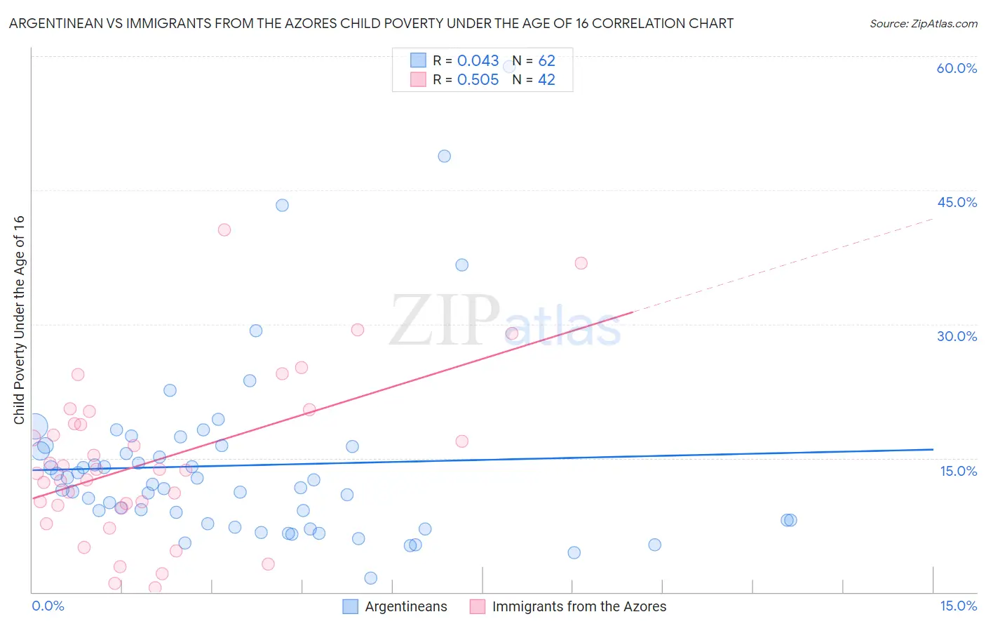 Argentinean vs Immigrants from the Azores Child Poverty Under the Age of 16