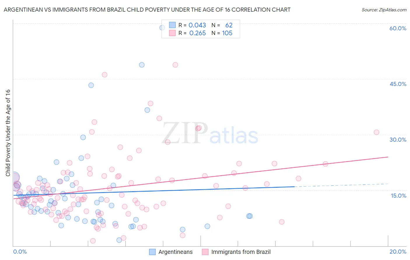 Argentinean vs Immigrants from Brazil Child Poverty Under the Age of 16