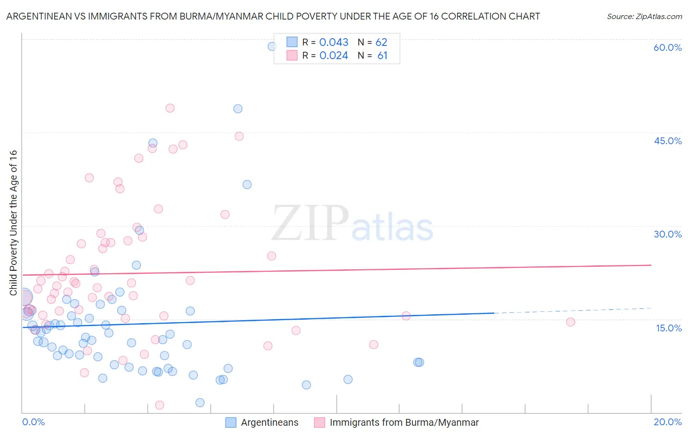 Argentinean vs Immigrants from Burma/Myanmar Child Poverty Under the Age of 16