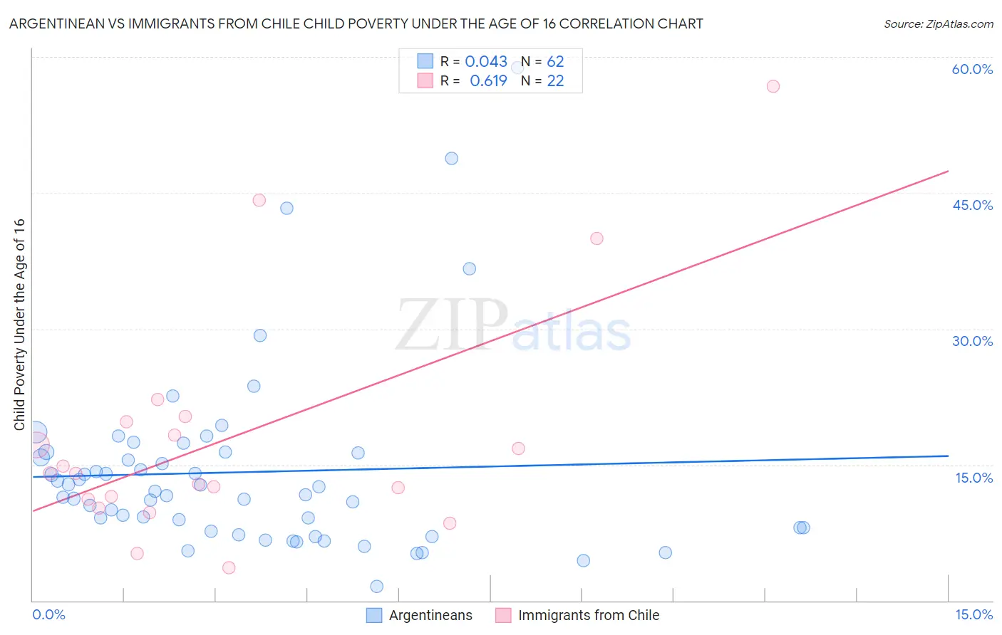 Argentinean vs Immigrants from Chile Child Poverty Under the Age of 16