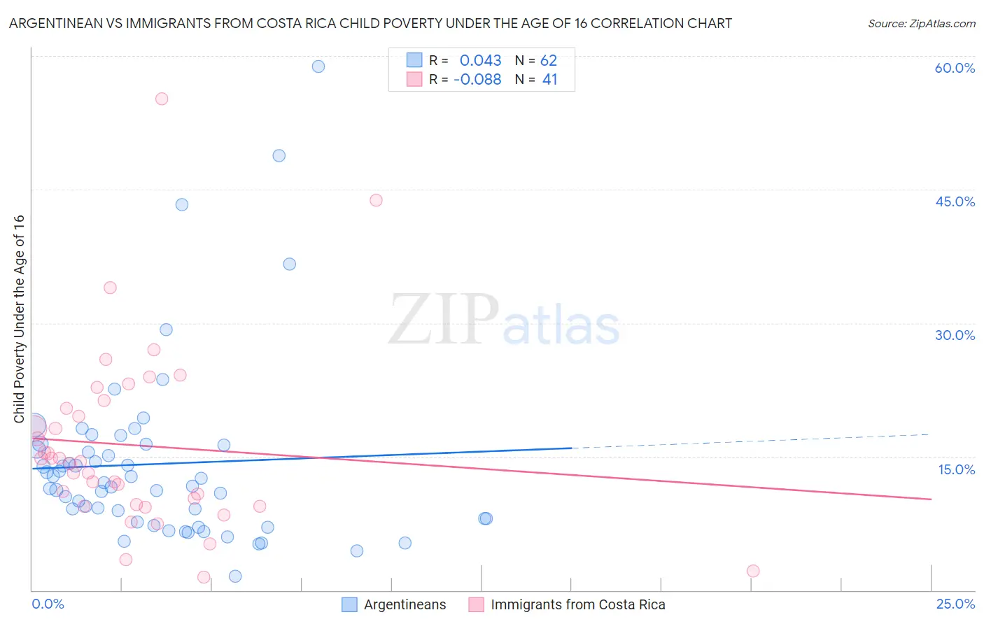 Argentinean vs Immigrants from Costa Rica Child Poverty Under the Age of 16