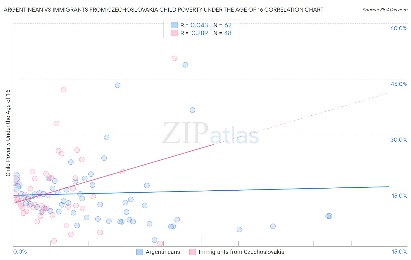 Argentinean vs Immigrants from Czechoslovakia Child Poverty Under the Age of 16