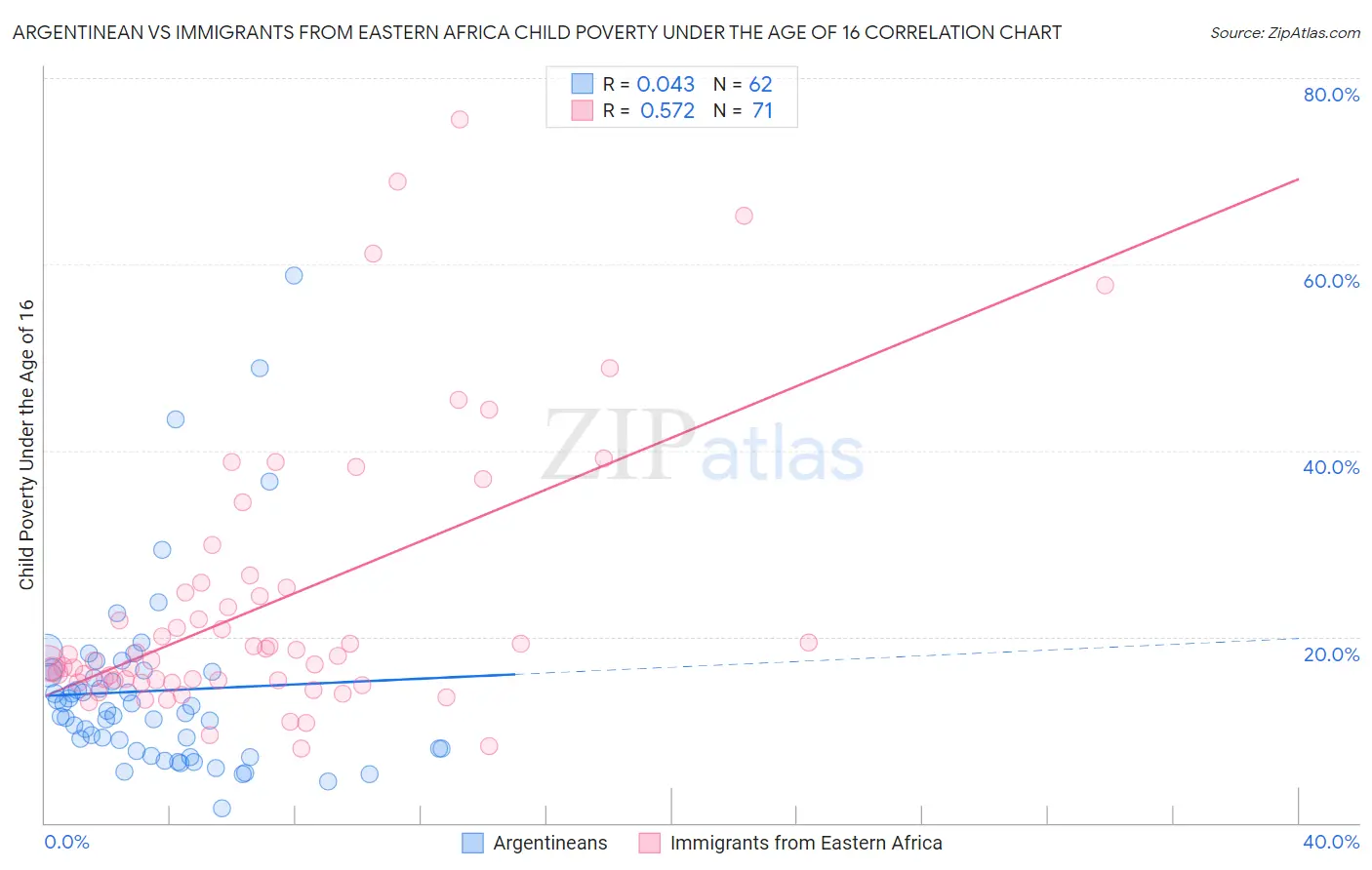 Argentinean vs Immigrants from Eastern Africa Child Poverty Under the Age of 16