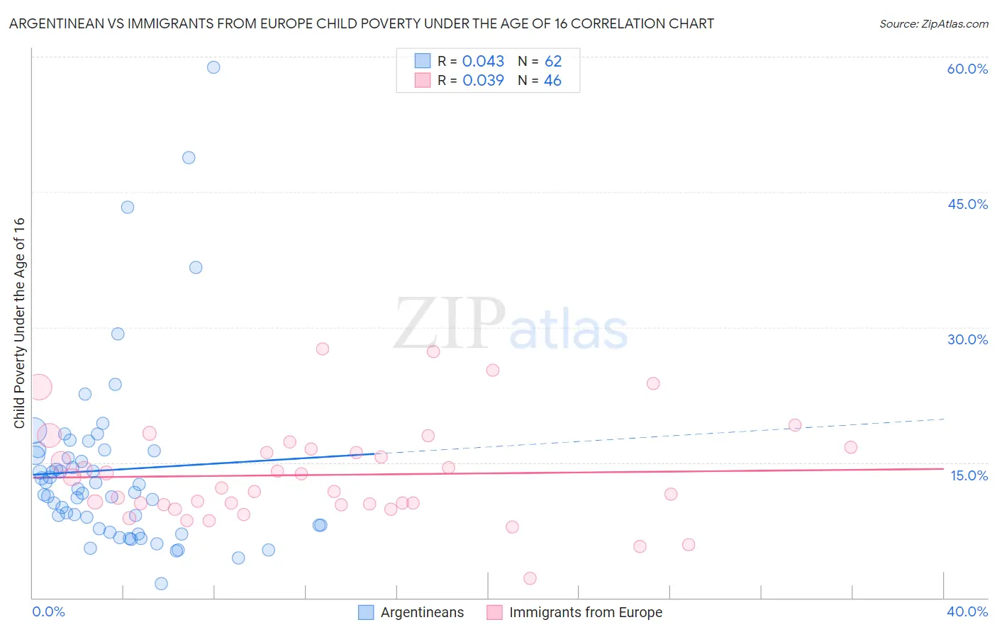 Argentinean vs Immigrants from Europe Child Poverty Under the Age of 16