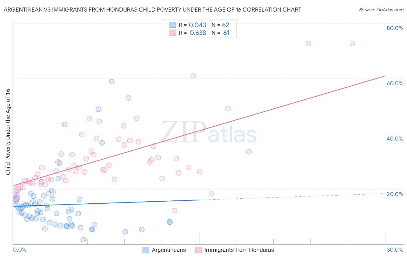 Argentinean vs Immigrants from Honduras Child Poverty Under the Age of 16