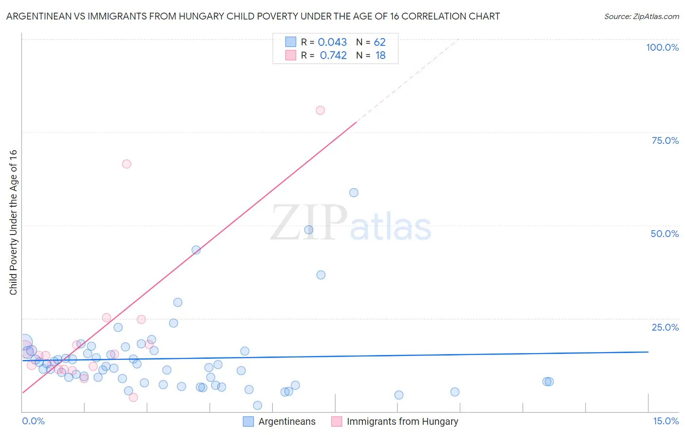 Argentinean vs Immigrants from Hungary Child Poverty Under the Age of 16