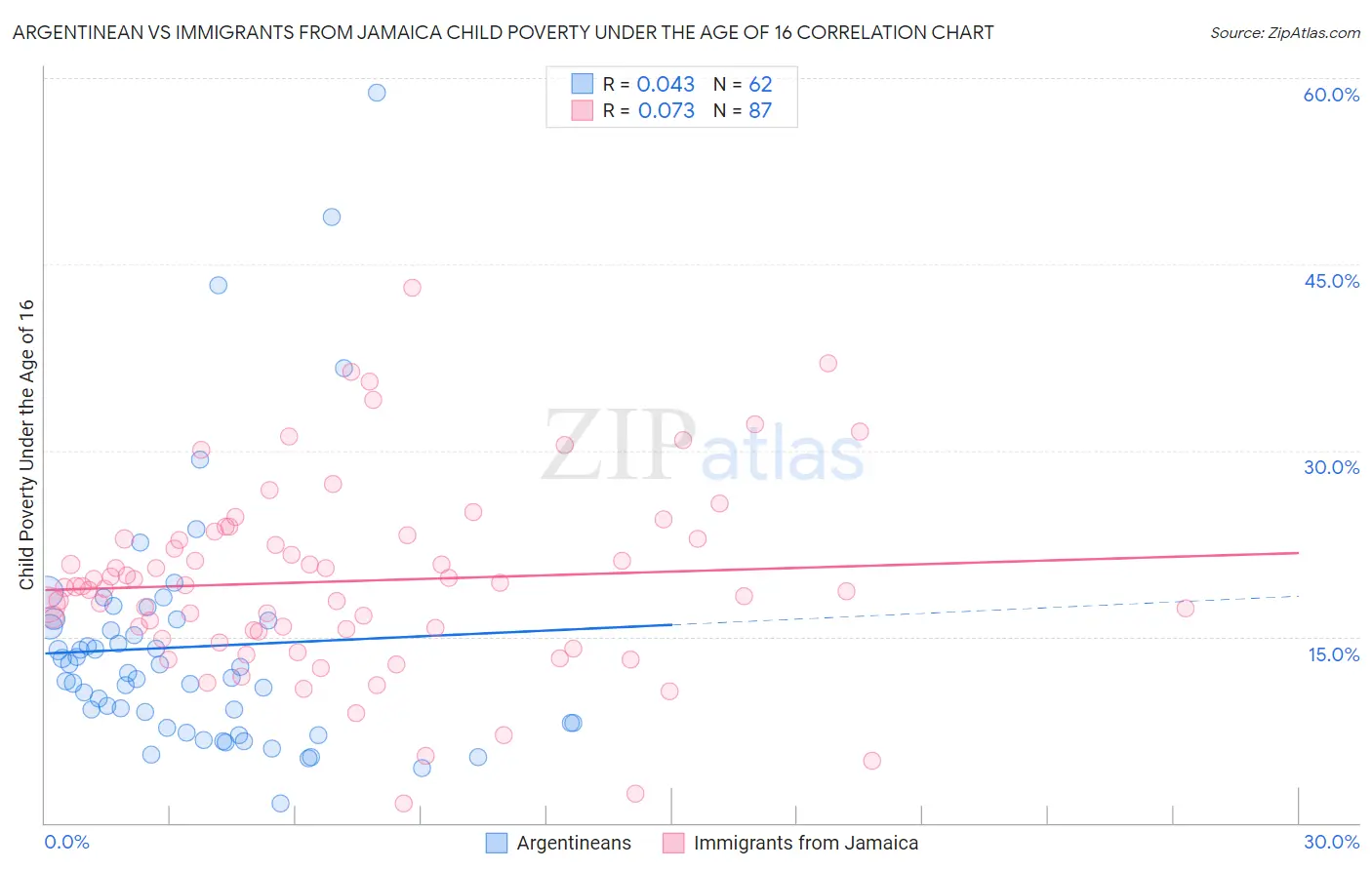 Argentinean vs Immigrants from Jamaica Child Poverty Under the Age of 16