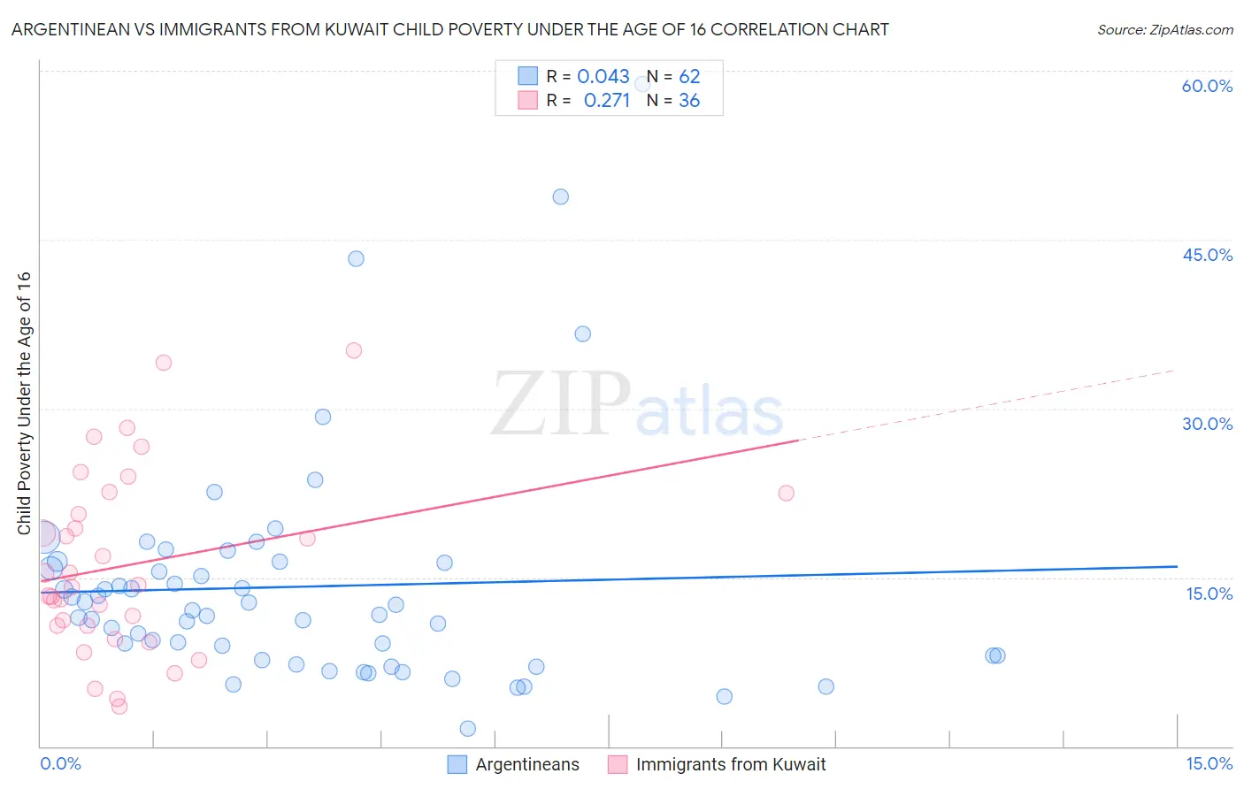 Argentinean vs Immigrants from Kuwait Child Poverty Under the Age of 16