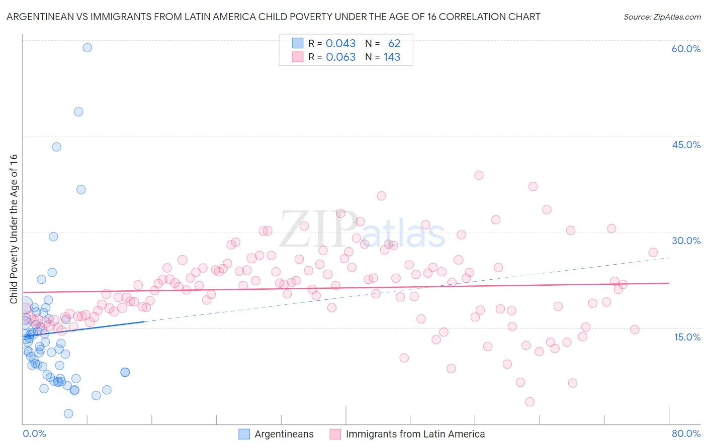 Argentinean vs Immigrants from Latin America Child Poverty Under the Age of 16