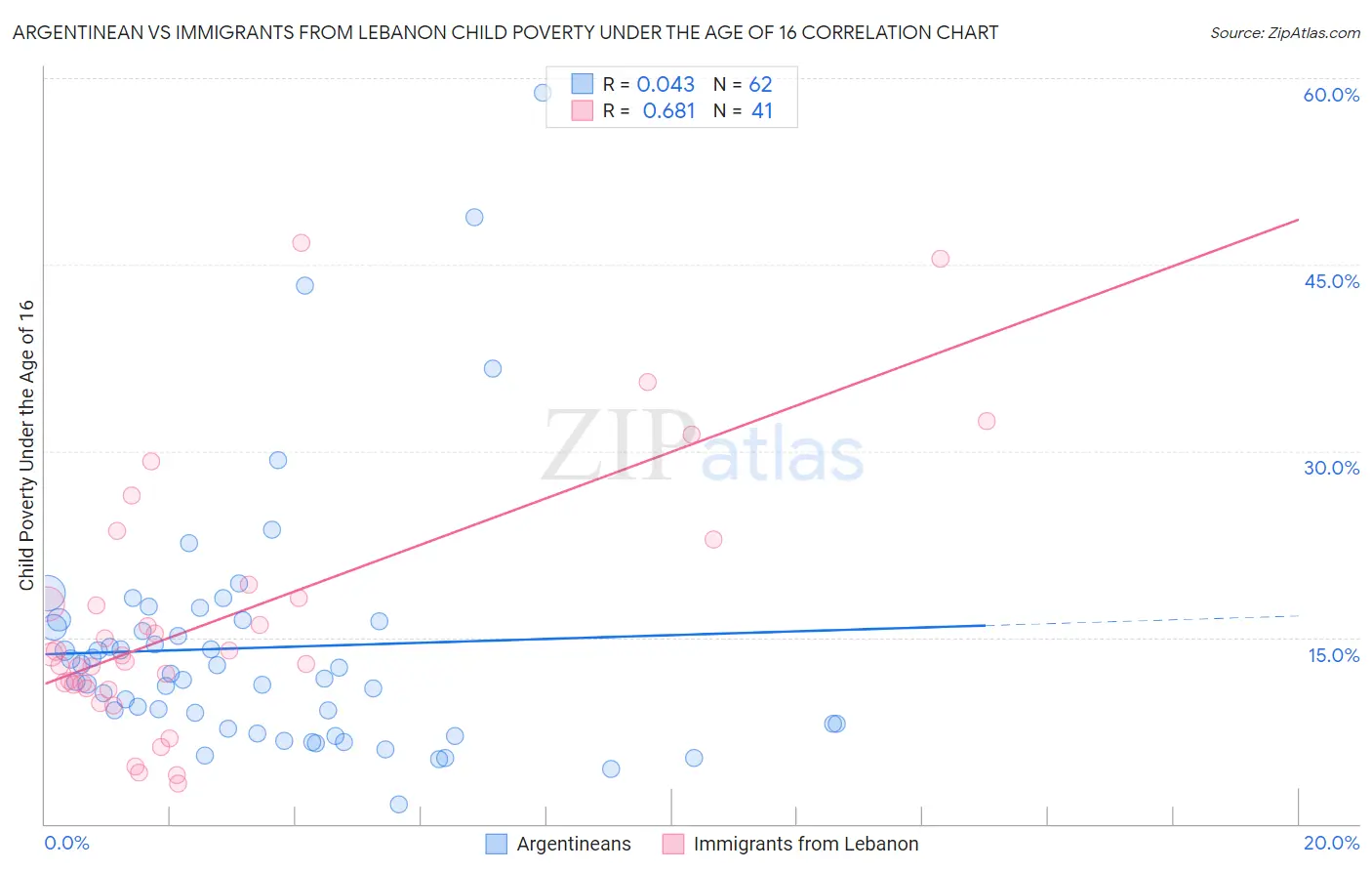 Argentinean vs Immigrants from Lebanon Child Poverty Under the Age of 16