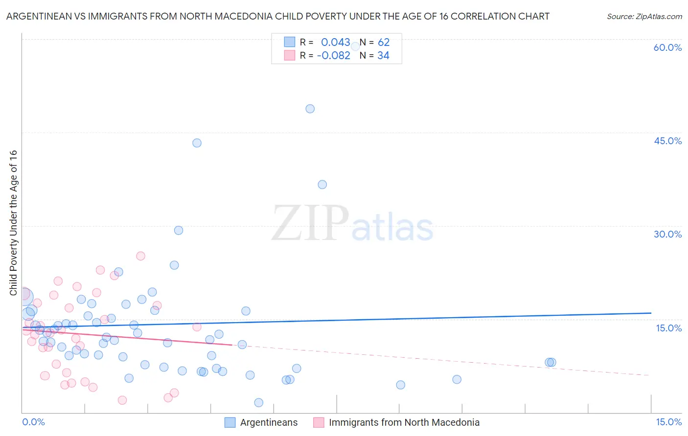 Argentinean vs Immigrants from North Macedonia Child Poverty Under the Age of 16