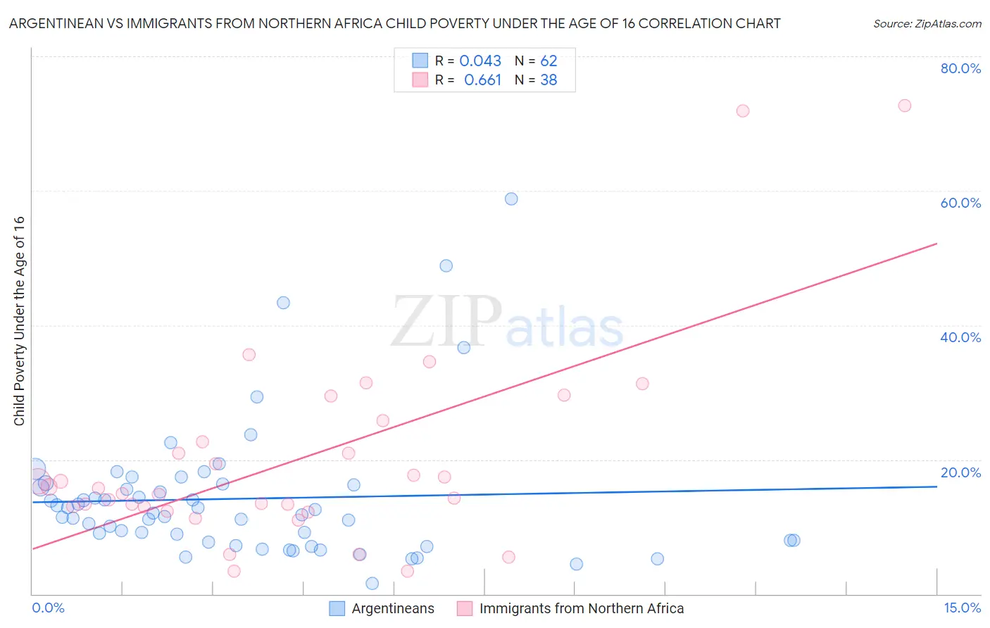 Argentinean vs Immigrants from Northern Africa Child Poverty Under the Age of 16