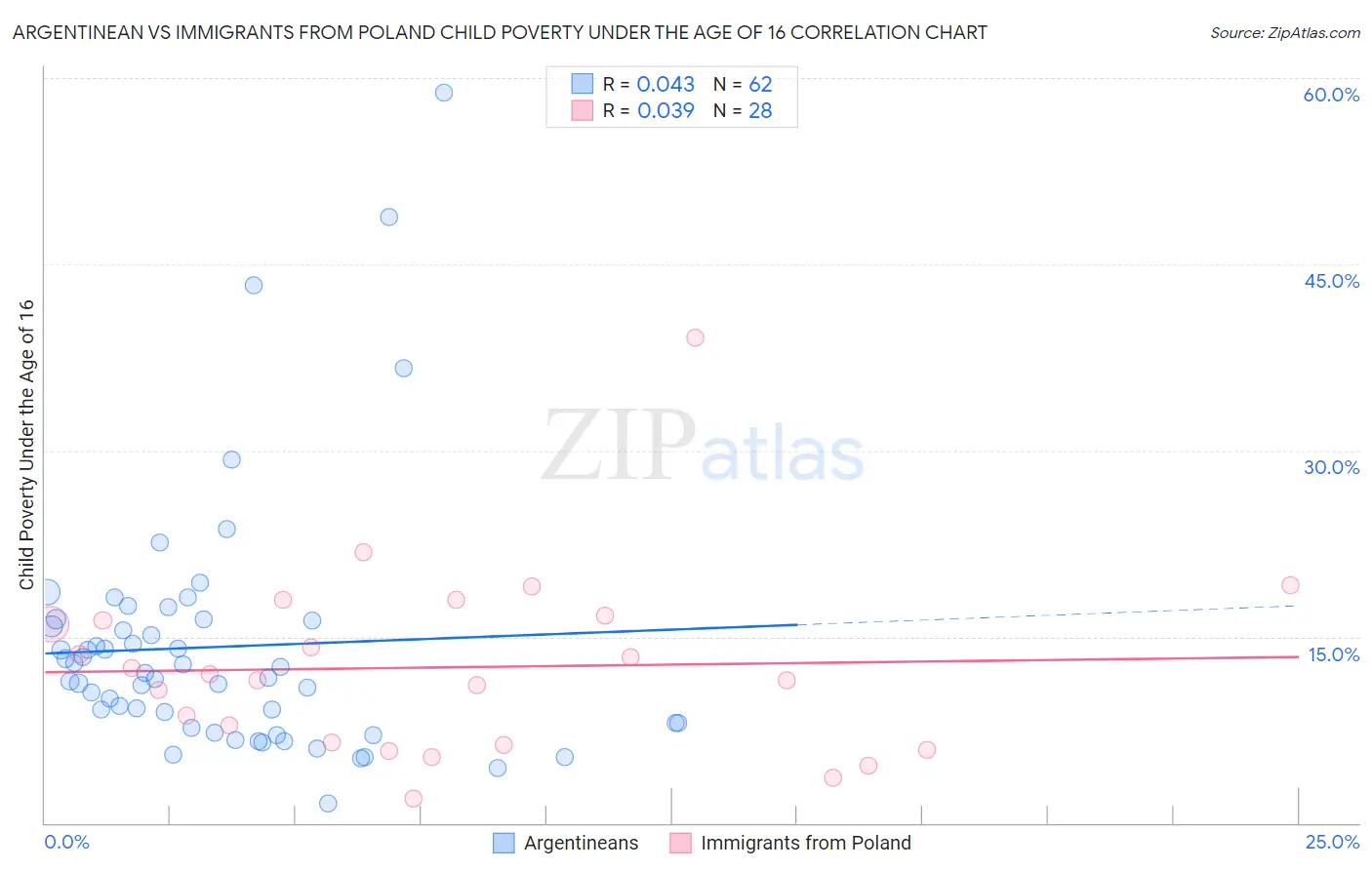 Argentinean vs Immigrants from Poland Child Poverty Under the Age of 16