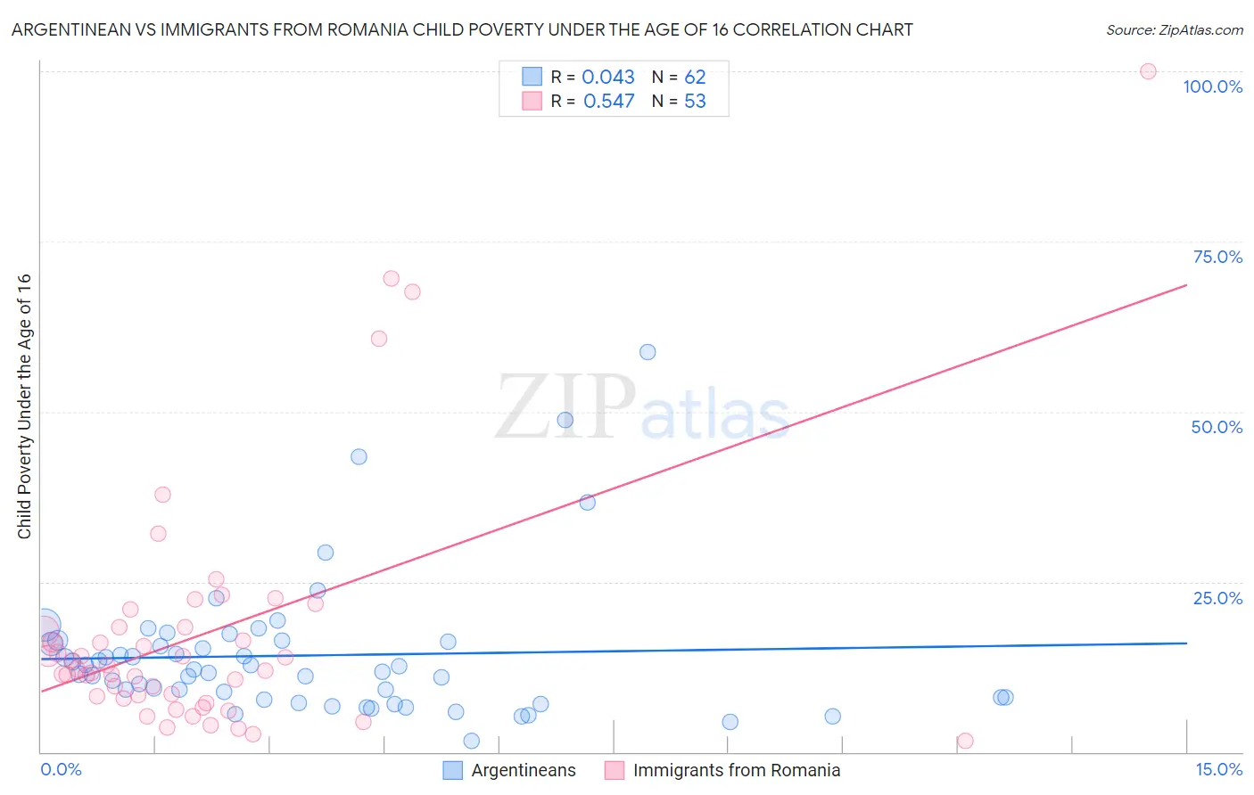 Argentinean vs Immigrants from Romania Child Poverty Under the Age of 16