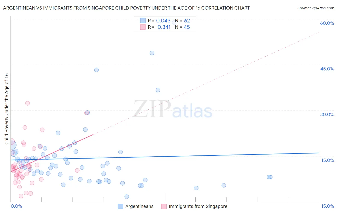 Argentinean vs Immigrants from Singapore Child Poverty Under the Age of 16