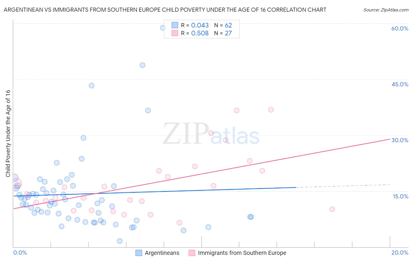 Argentinean vs Immigrants from Southern Europe Child Poverty Under the Age of 16