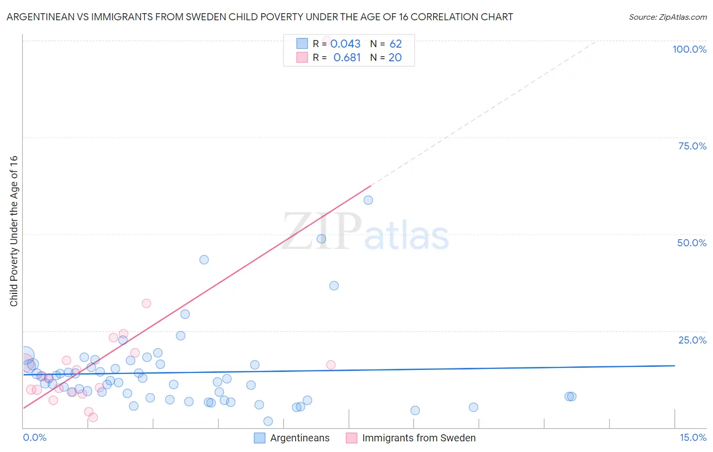 Argentinean vs Immigrants from Sweden Child Poverty Under the Age of 16
