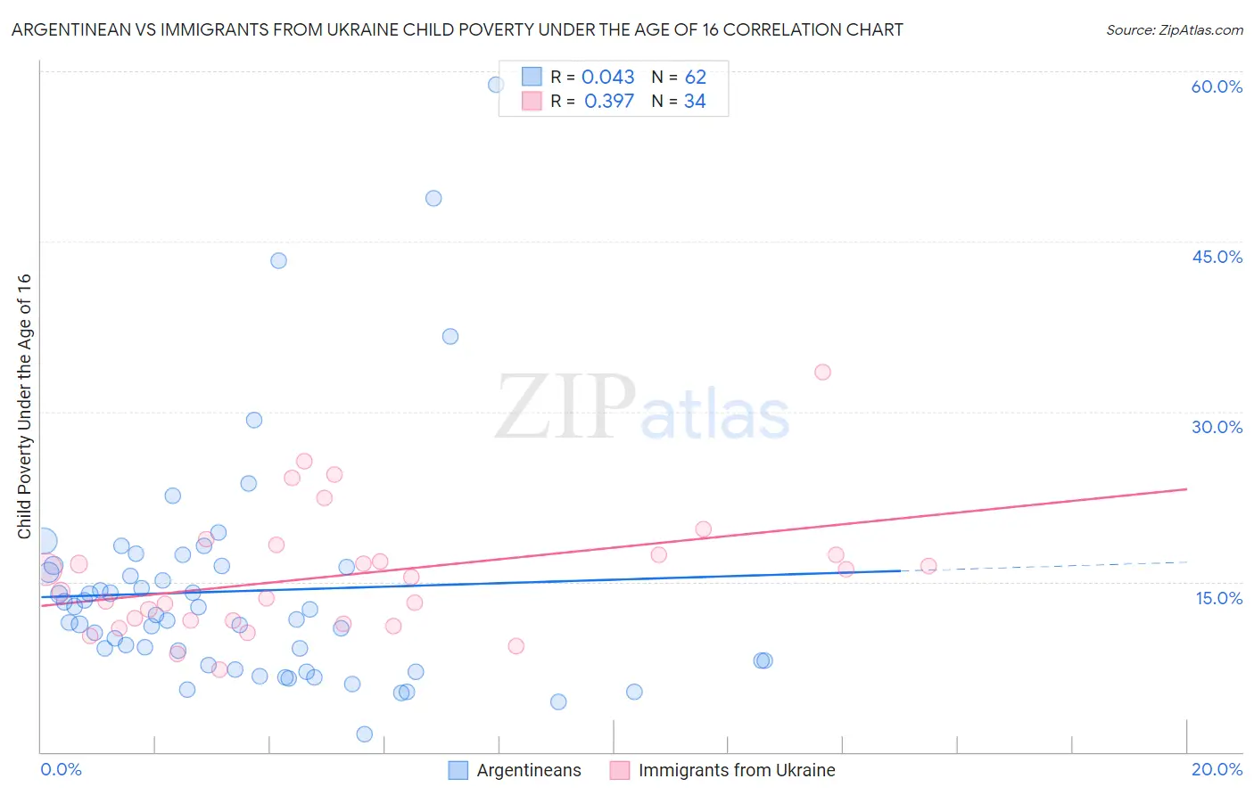 Argentinean vs Immigrants from Ukraine Child Poverty Under the Age of 16
