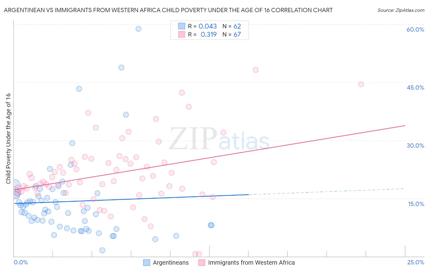 Argentinean vs Immigrants from Western Africa Child Poverty Under the Age of 16