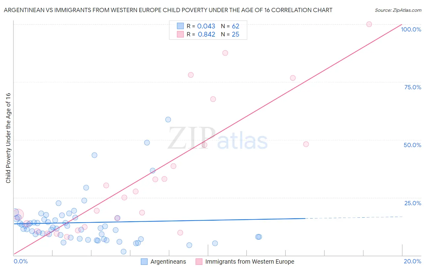 Argentinean vs Immigrants from Western Europe Child Poverty Under the Age of 16