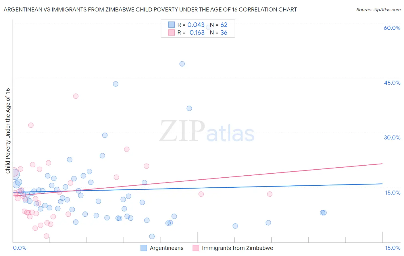 Argentinean vs Immigrants from Zimbabwe Child Poverty Under the Age of 16