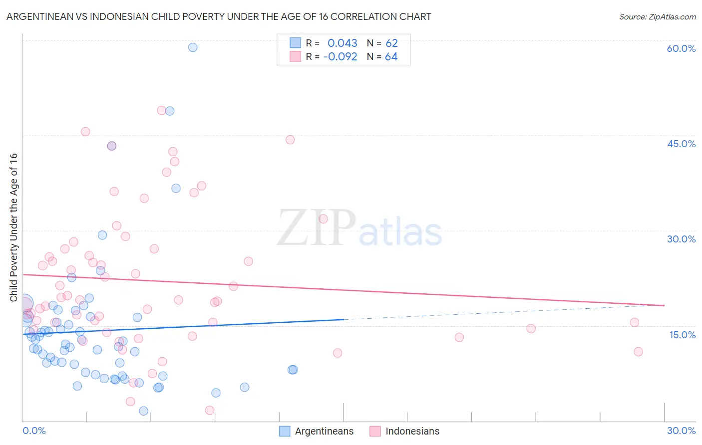 Argentinean vs Indonesian Child Poverty Under the Age of 16