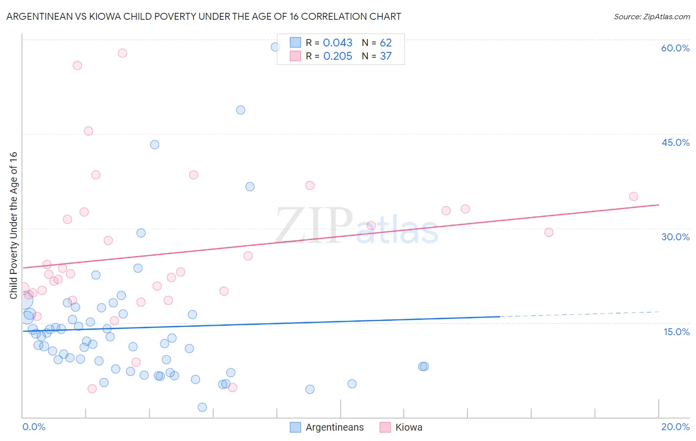 Argentinean vs Kiowa Child Poverty Under the Age of 16