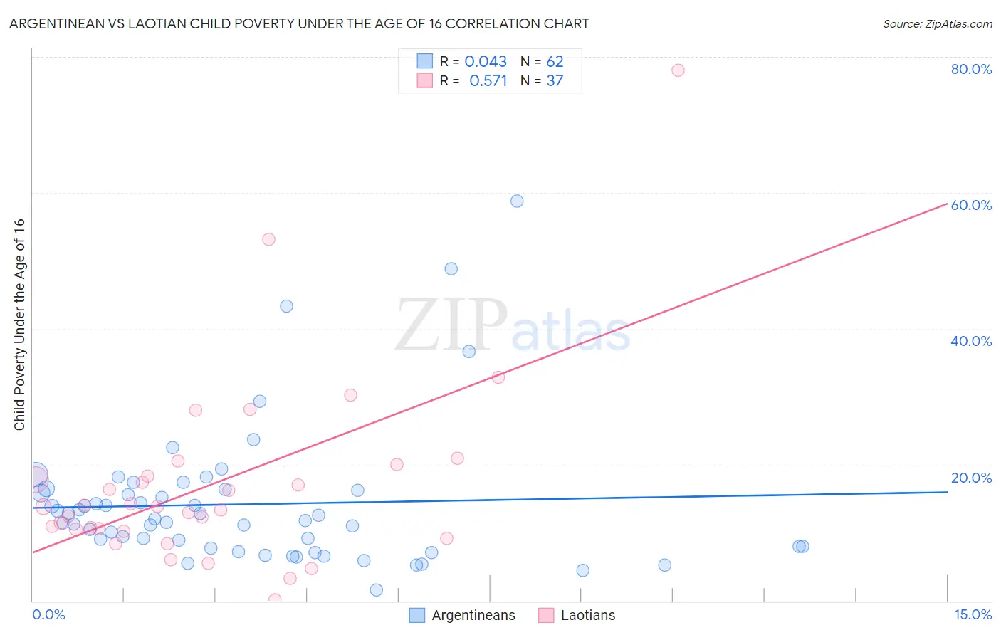 Argentinean vs Laotian Child Poverty Under the Age of 16