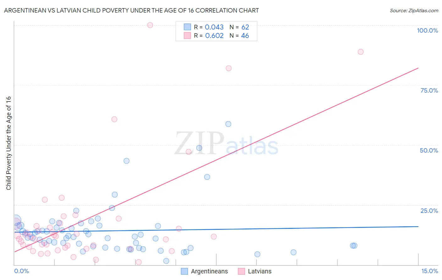 Argentinean vs Latvian Child Poverty Under the Age of 16