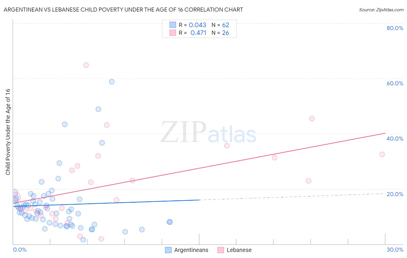 Argentinean vs Lebanese Child Poverty Under the Age of 16