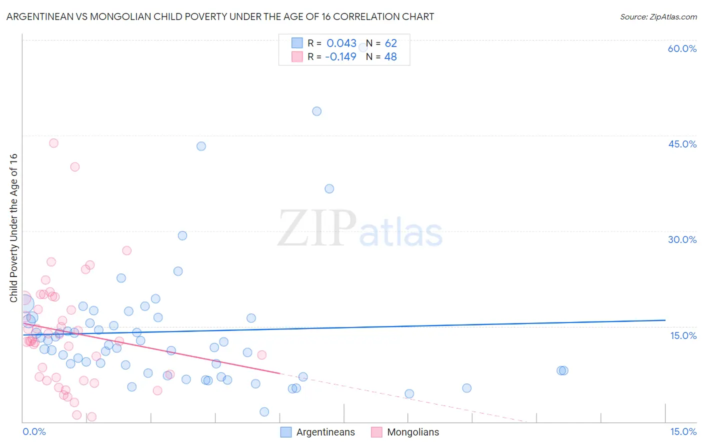 Argentinean vs Mongolian Child Poverty Under the Age of 16