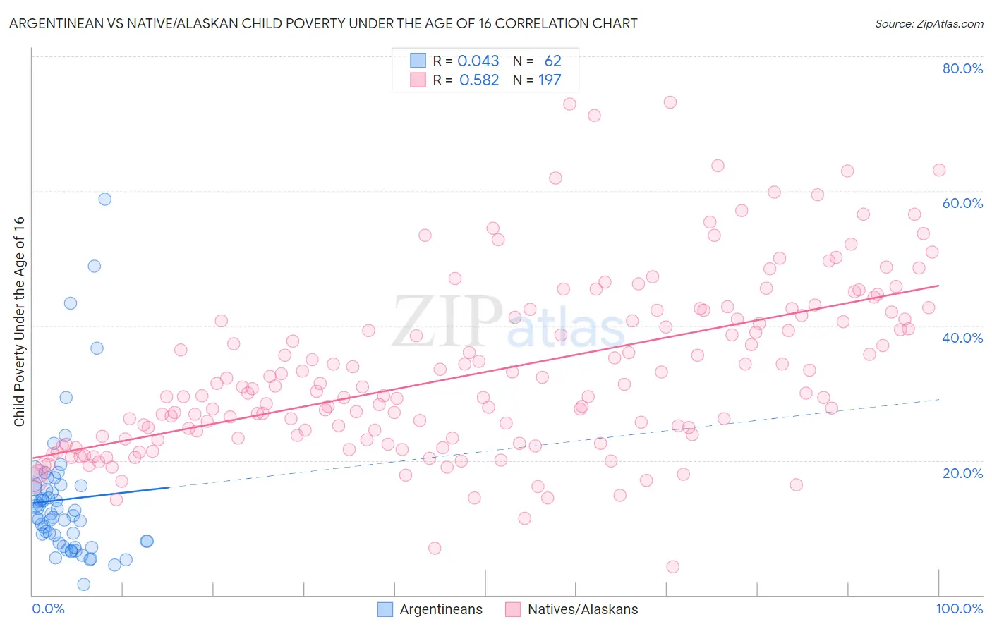Argentinean vs Native/Alaskan Child Poverty Under the Age of 16