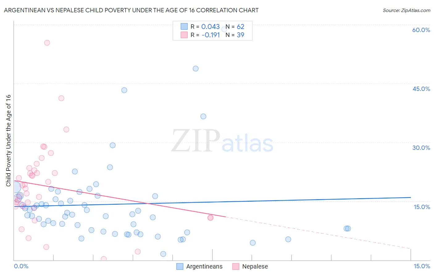 Argentinean vs Nepalese Child Poverty Under the Age of 16