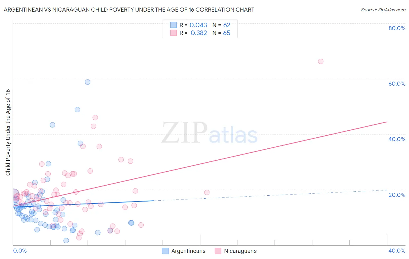 Argentinean vs Nicaraguan Child Poverty Under the Age of 16