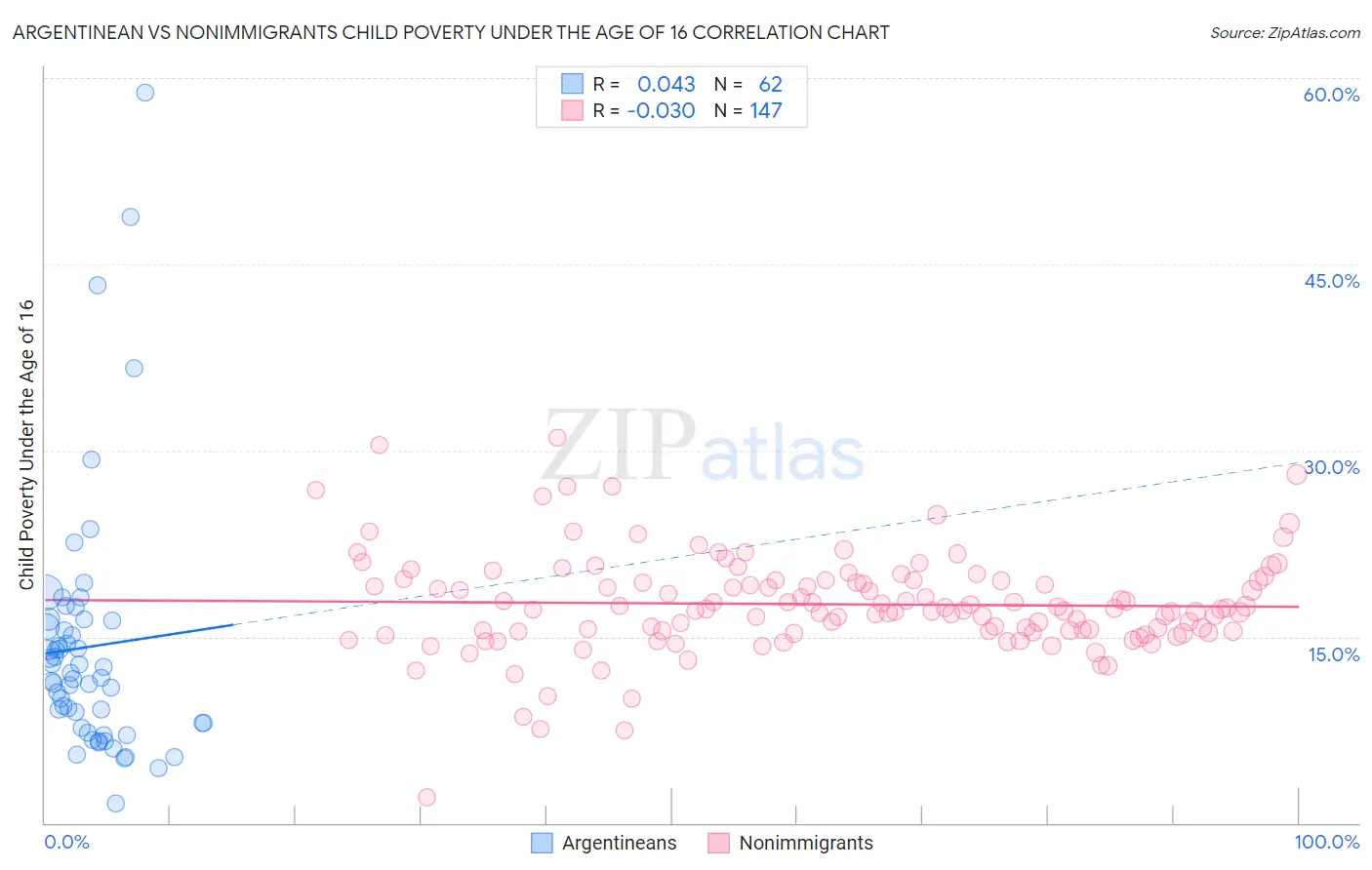 Argentinean vs Nonimmigrants Child Poverty Under the Age of 16