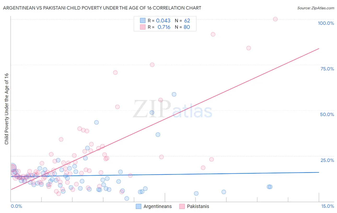 Argentinean vs Pakistani Child Poverty Under the Age of 16