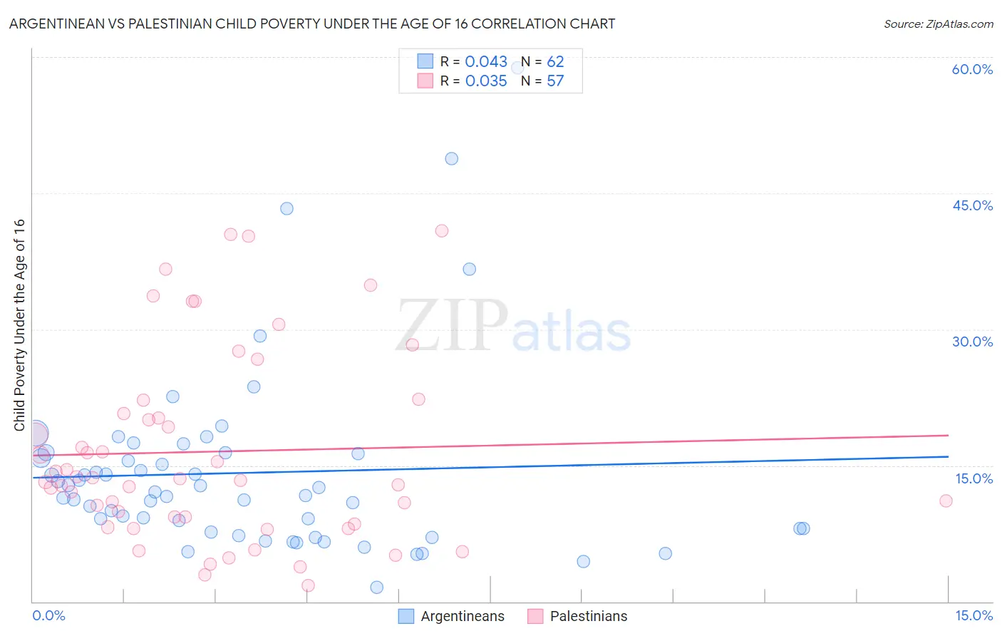Argentinean vs Palestinian Child Poverty Under the Age of 16
