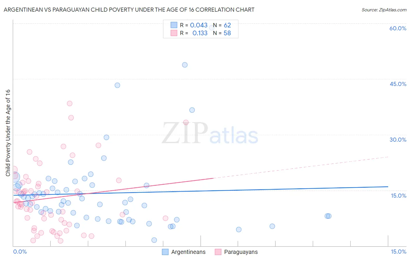 Argentinean vs Paraguayan Child Poverty Under the Age of 16