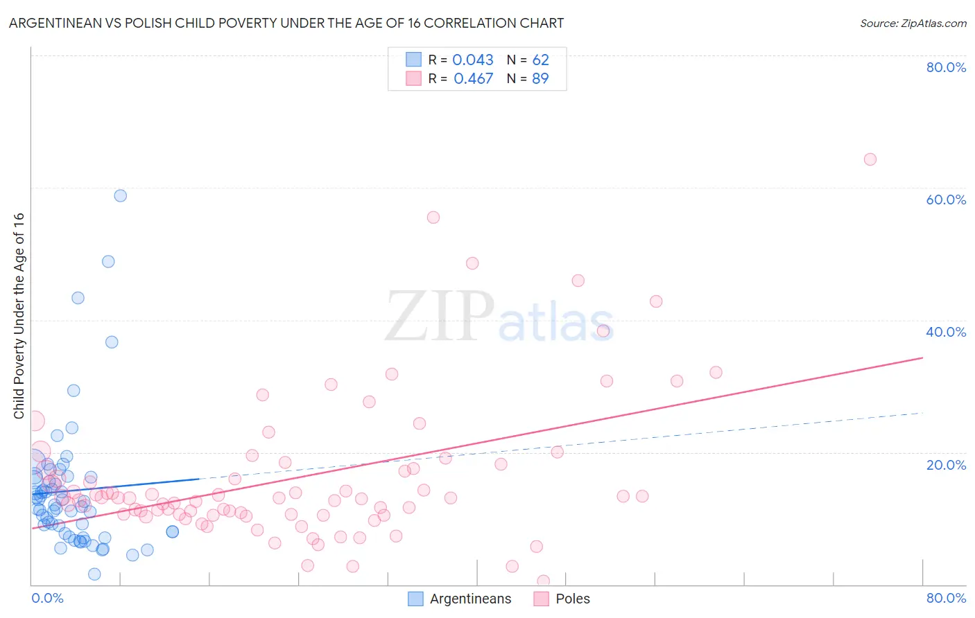 Argentinean vs Polish Child Poverty Under the Age of 16