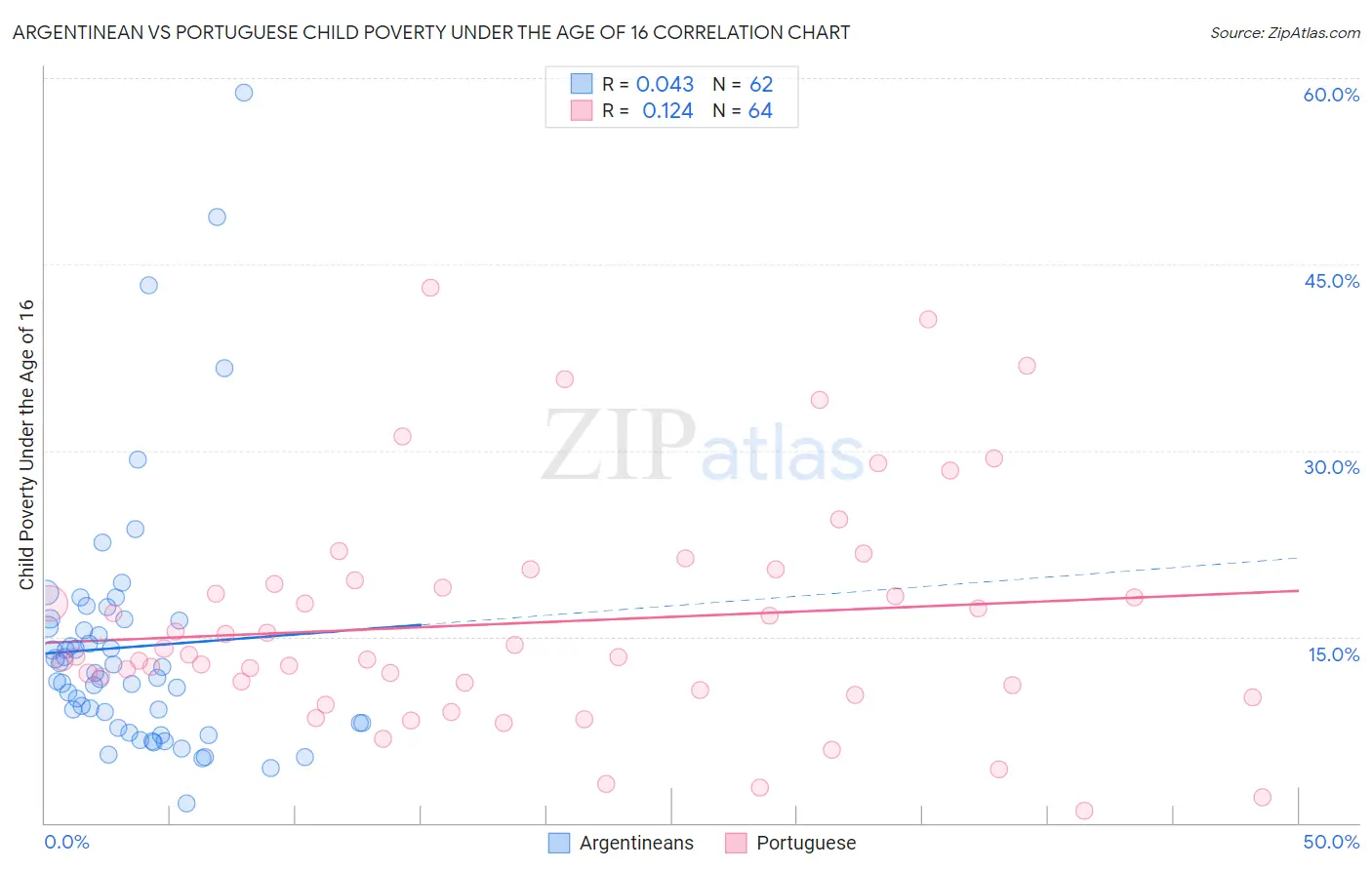 Argentinean vs Portuguese Child Poverty Under the Age of 16
