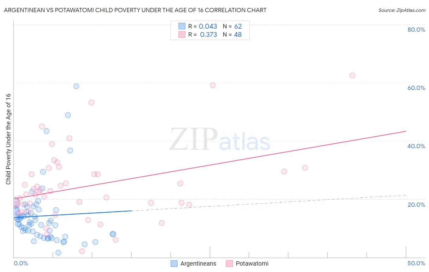 Argentinean vs Potawatomi Child Poverty Under the Age of 16