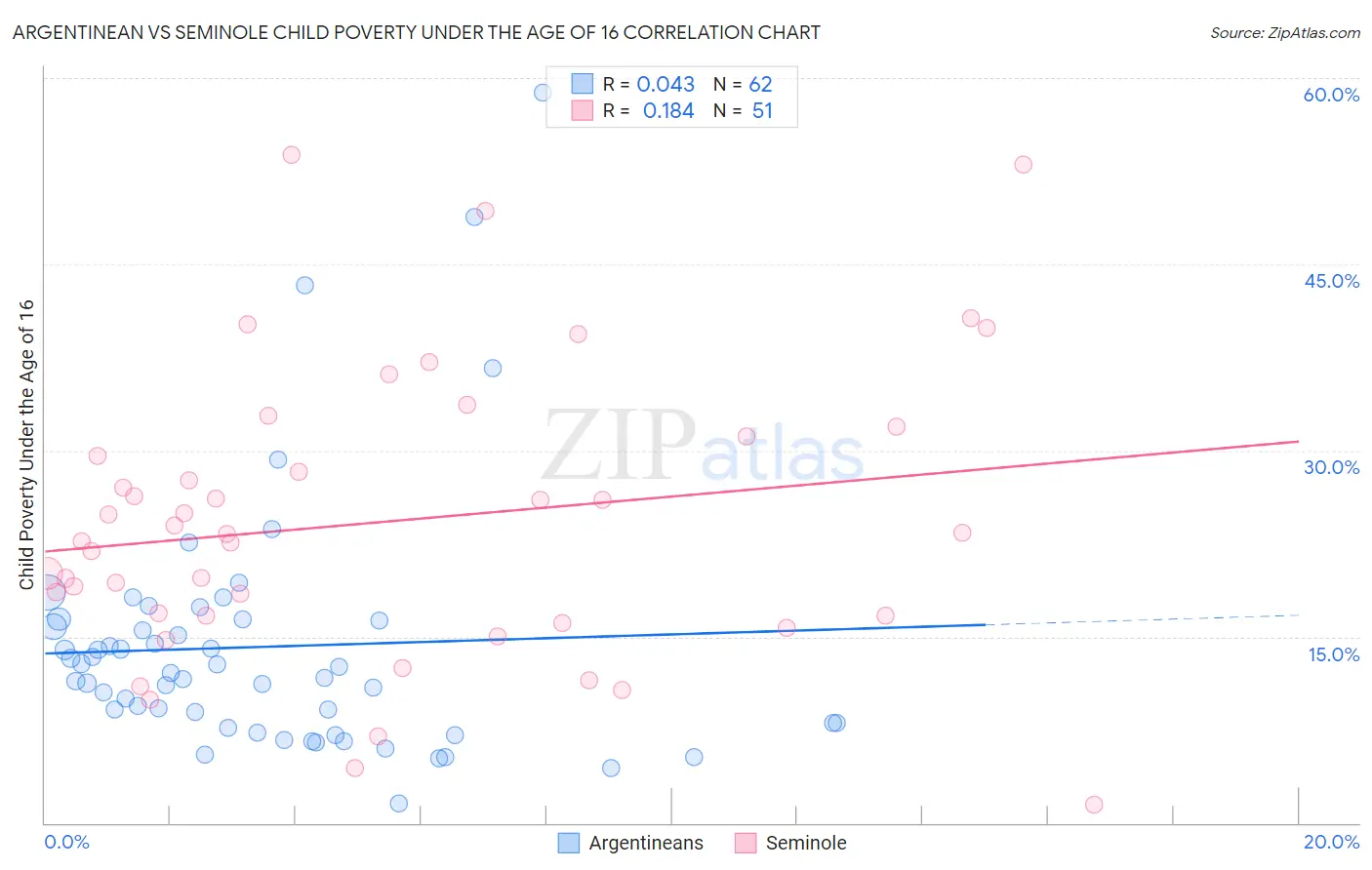 Argentinean vs Seminole Child Poverty Under the Age of 16