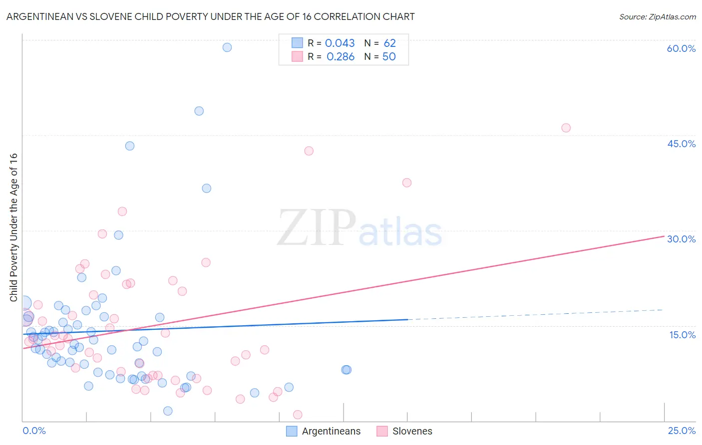 Argentinean vs Slovene Child Poverty Under the Age of 16