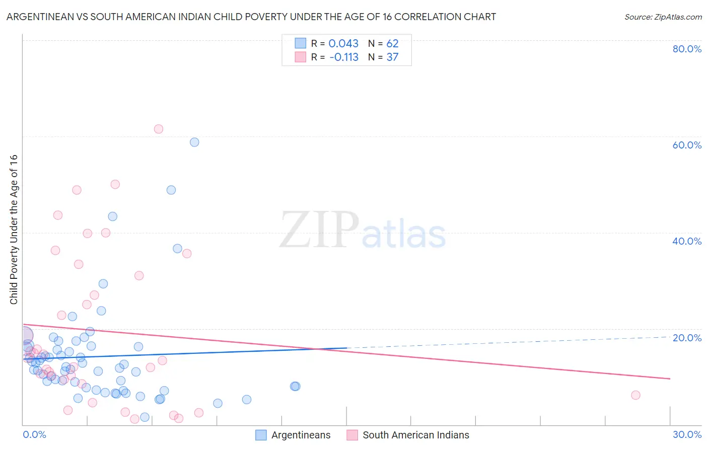 Argentinean vs South American Indian Child Poverty Under the Age of 16